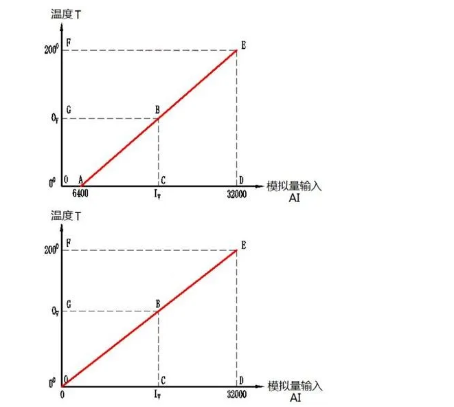 溫度變送器4-20ma對應溫度數值如何換算？