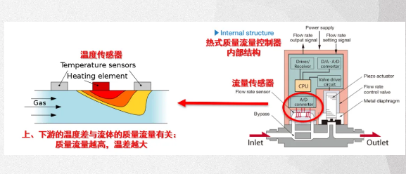 層流式質(zhì)量流量計(jì)測量